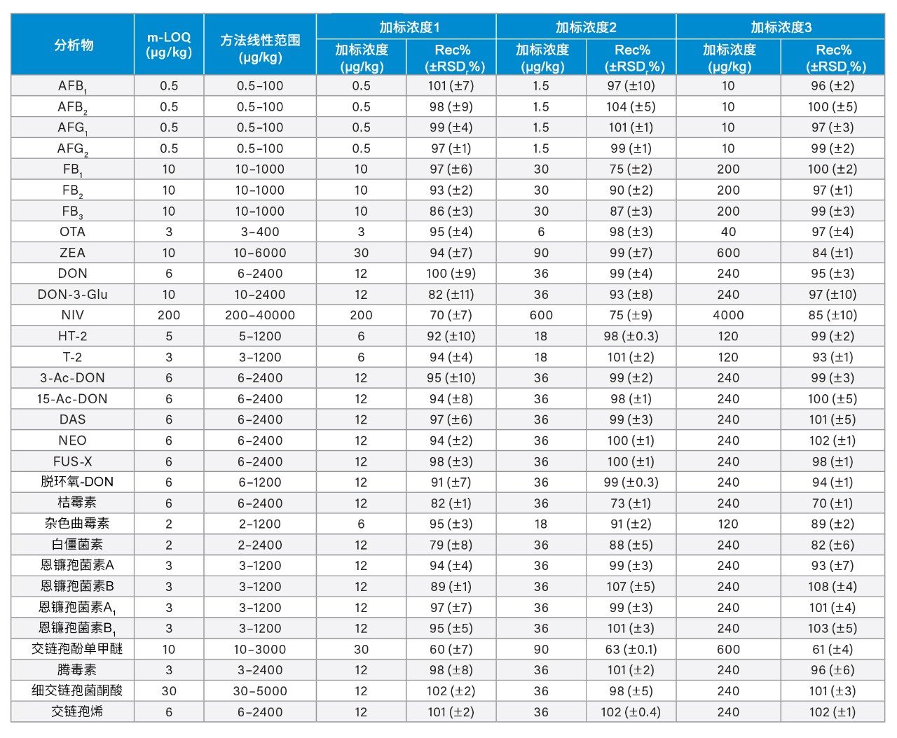 动物饲料中的方法LOQ (m-LOQ)、方法线性范围以及三种加标浓度下真菌毒素的回收率百分比(Rec%)±相对标准偏差百分比(RSDr%, n = 3)