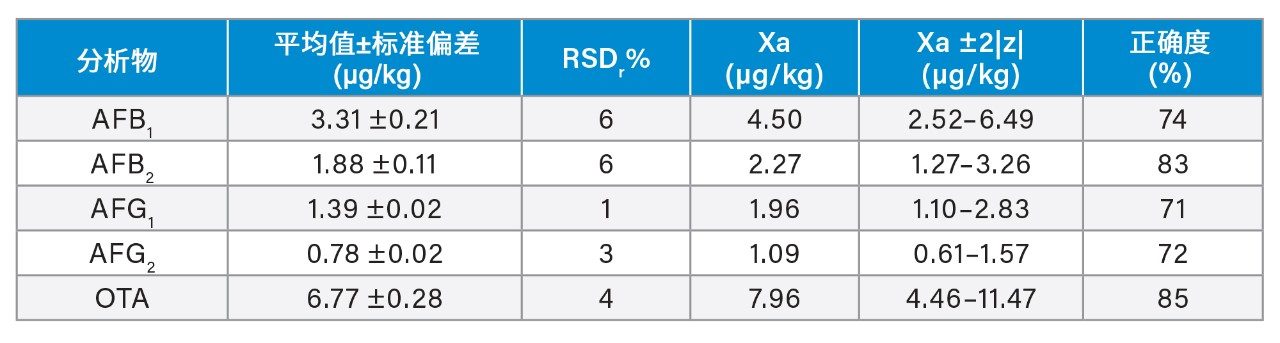 FAPAS榛子参比物质T04390QC中计算浓度的平均值±标准偏差和相对标准偏差百分比(RSDr%, n = 6)。