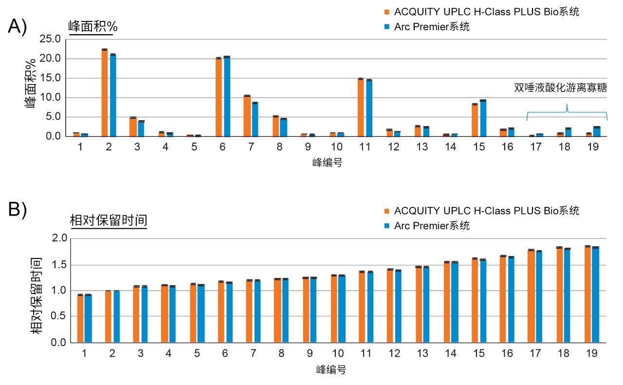 ACQUITY UPLC H-Class PLUS Bio与Arc Premier系统之间峰面积百分比和相对保留时间比较。