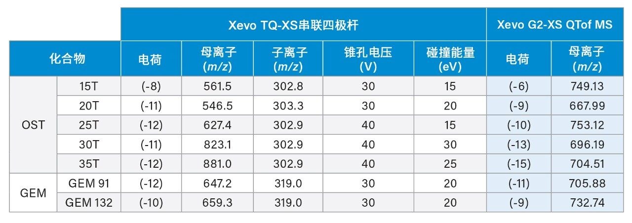 寡核苷酸分析所用的最终MS条件