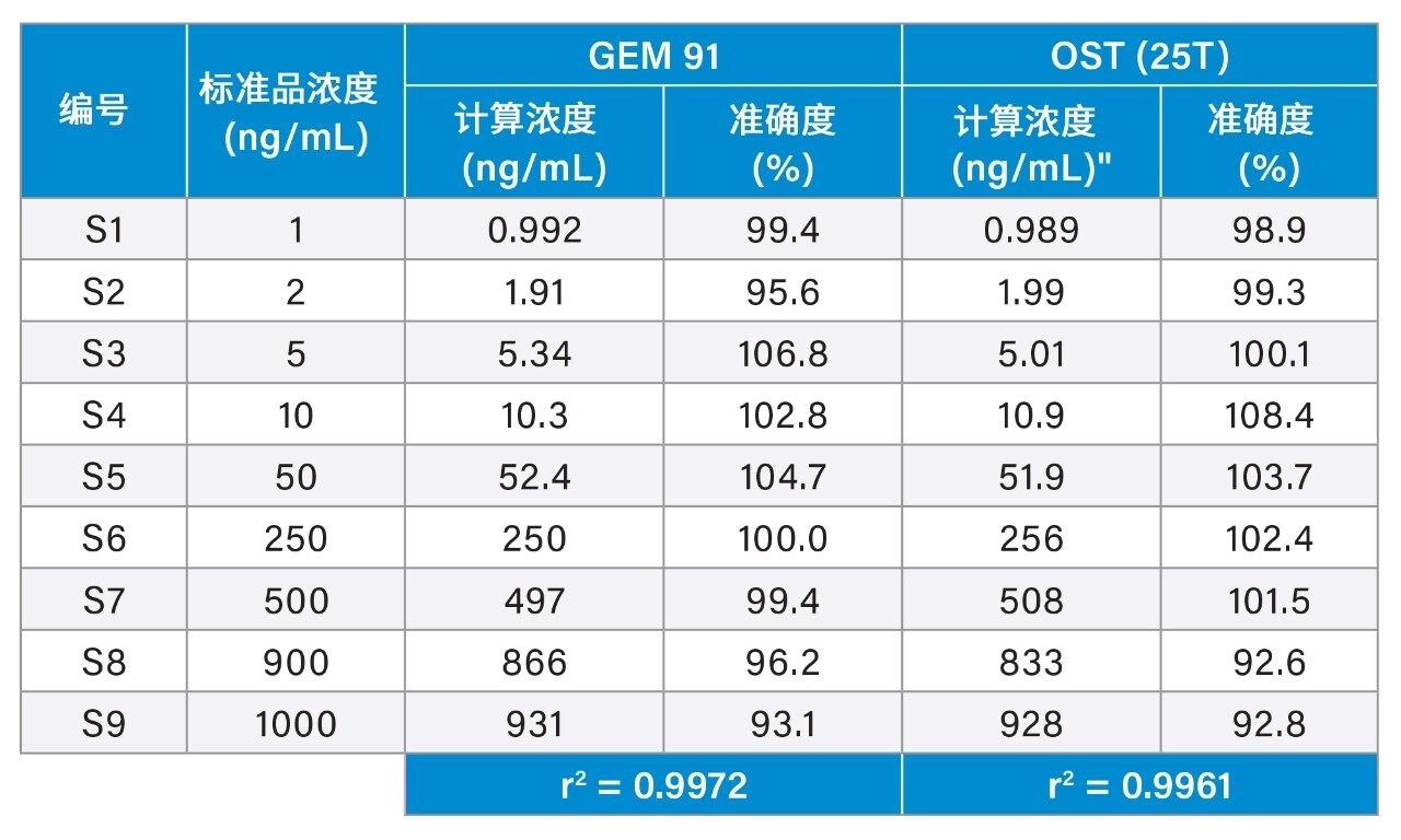  GEM 91和OST (25T)的线性动态范围和标准曲线统计数据