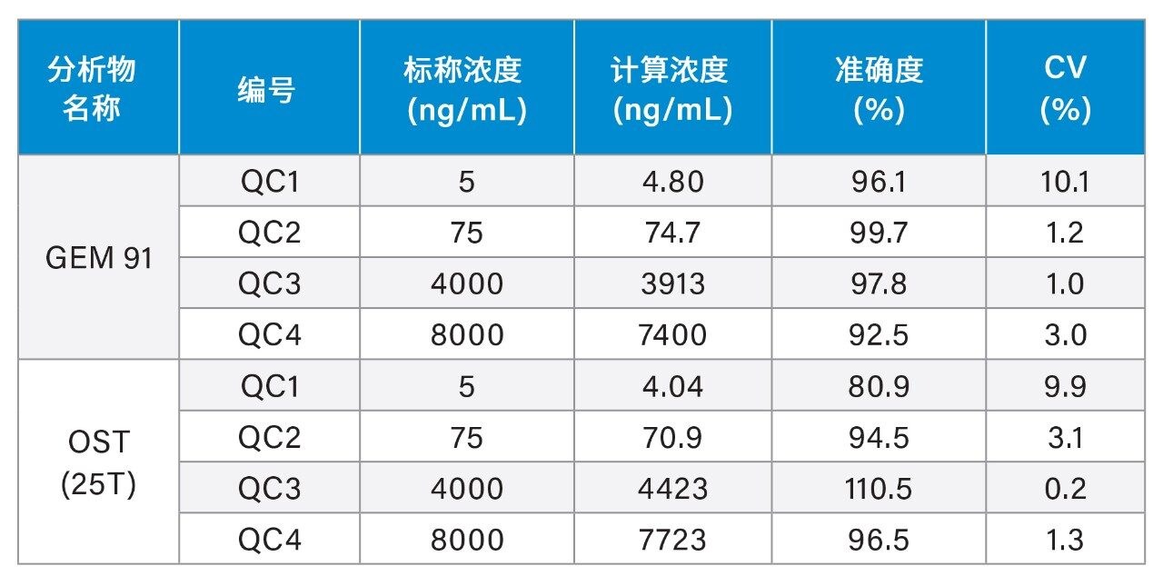 使用Xevo TQ-XS串联MS分析GEM 91和OST得到的QC样品统计数据