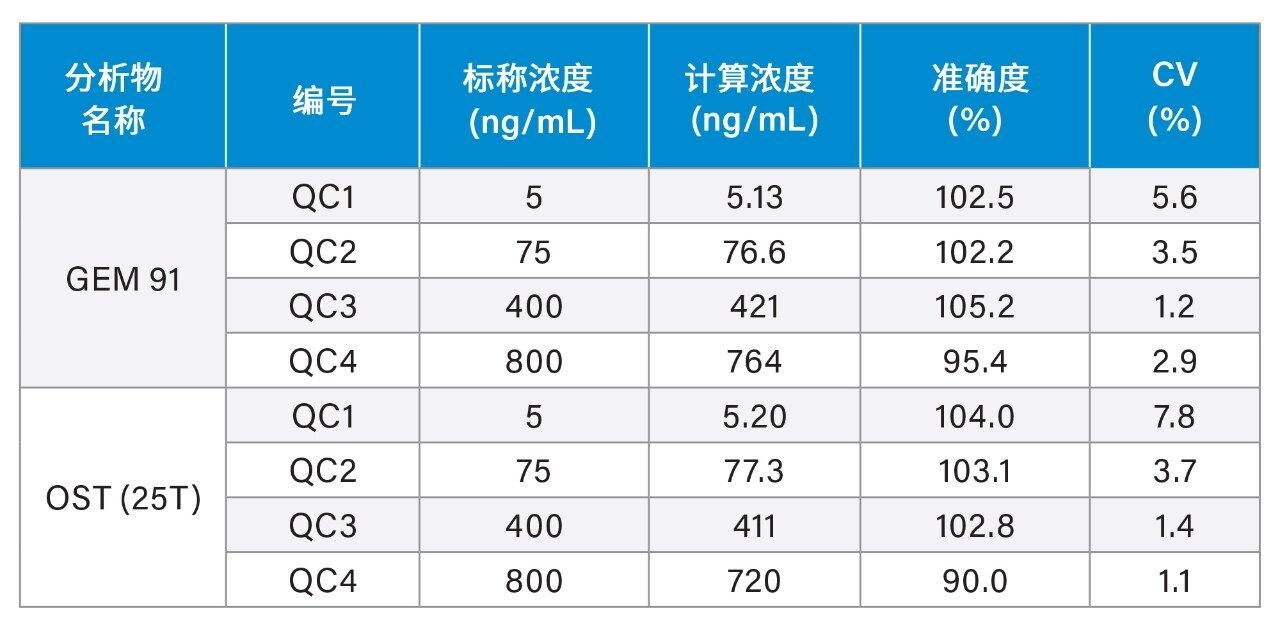 使用Xevo G2-XS QTof MS分析GEM 91和OST得到的QC样品统计数据