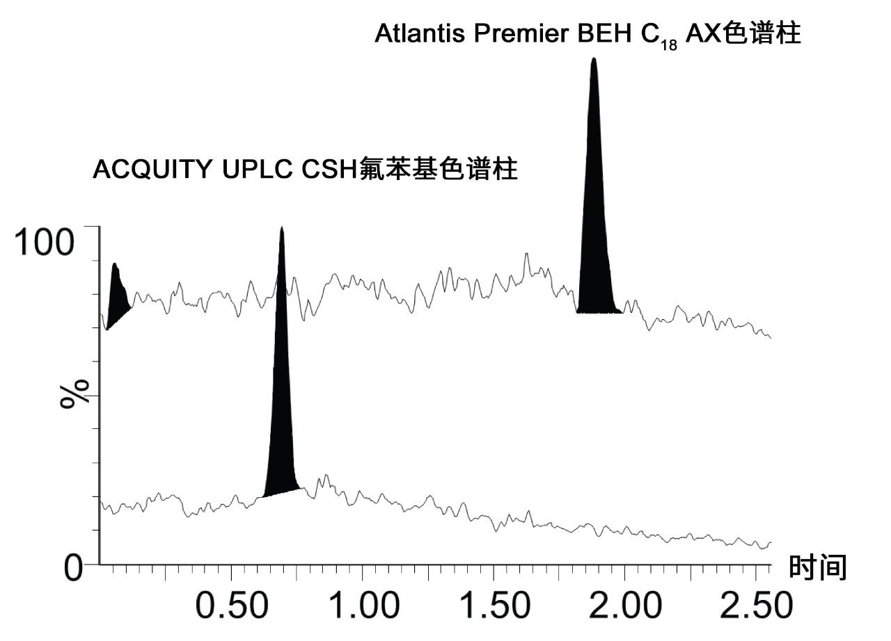 Atlantis Premier BEH C18 AX色谱柱与ACQUITY UPLC CSH氟苯基色谱柱对10 ng/mL NDMA的保留能力比较