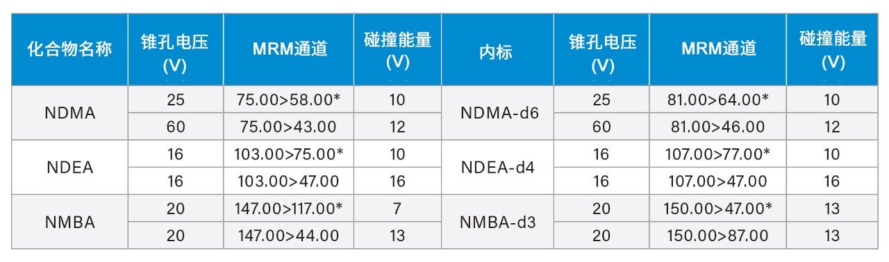 NDMA、NDEA和NMBA的通道