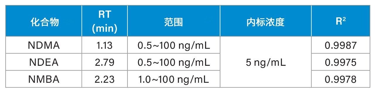 亚硝胺的保留时间和校准曲线详细信息