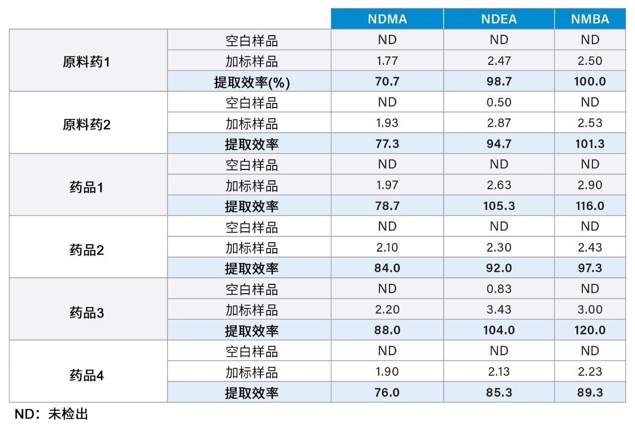 氯沙坦钾DS和DP中0.025 ppm预加标亚硝胺的提取效率