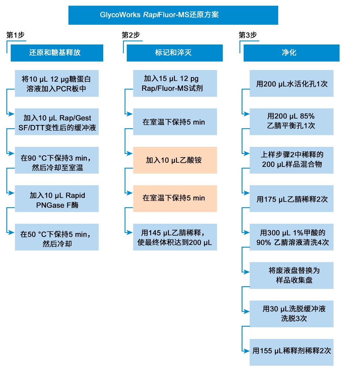 自动化GlycoWorks RapiFluor-MS还原方案的流程图。