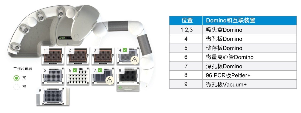 GlycoWorks RapiFluor-MS快速自动化还原32样品方案的Andrew+ Domino配置。