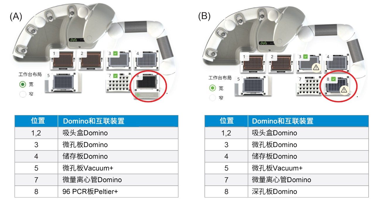 GlycoWorks RapiFluor-MS快速自动化还原32样品方案的Andrew+ Domino配置：(A)第1步，(B)第2步。