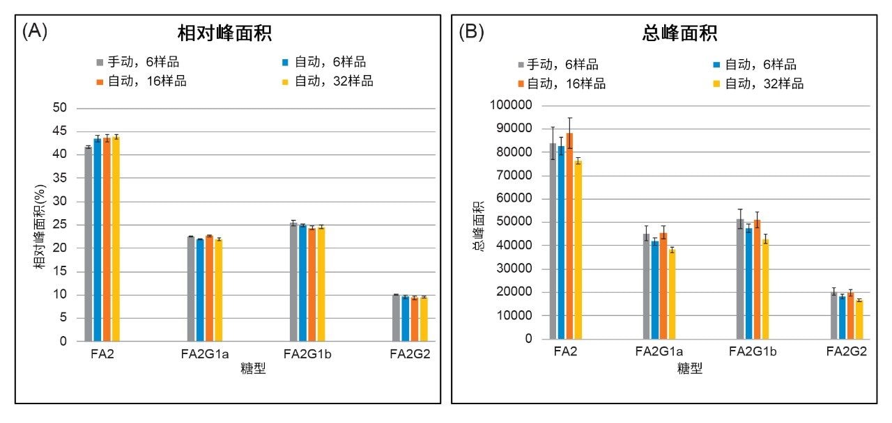 由手动程序（6个样品）与Andrew+液体处理机器人释放的糖谱比较。