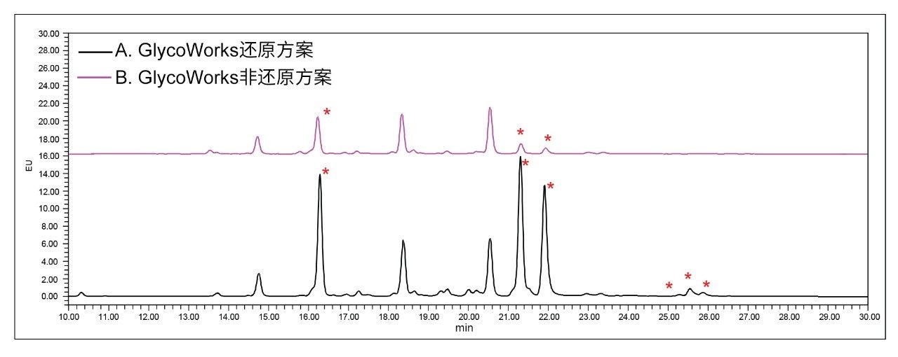 用(A) GlycoWorks RapiFluor-MS还原方案和(B) GlycoWorks RapiFluor-MS非还原方案从人绒毛膜促性腺激素(hCG)释放的游离寡糖