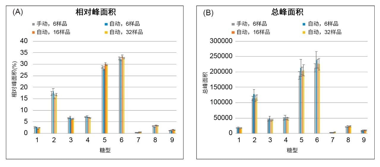 由手动程序(n=6)和Andrew+液体处理机器人释放N-糖的糖谱比较。