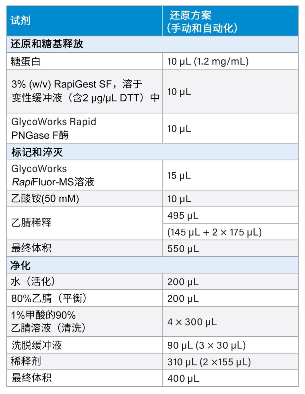 本应用纪要中手动和自动化还原方案的溶剂用量。