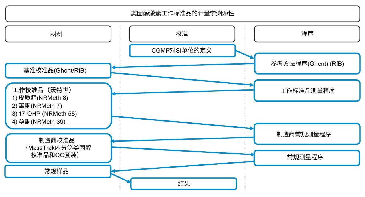 计量学溯源性