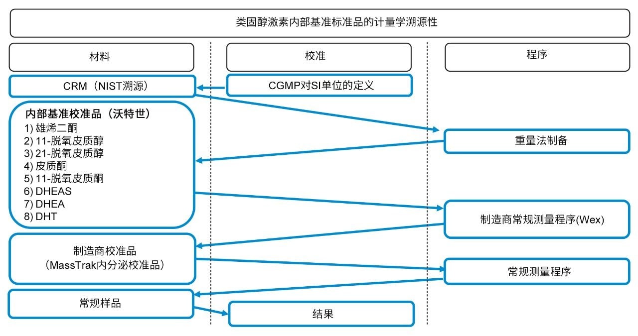 计量学溯源性