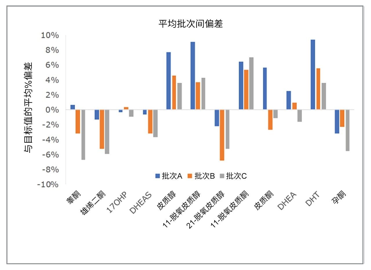 类固醇激素生产批次A-C的赋值平均偏差批次间比较，证明了MassTrak内分泌类固醇校准品套装的准确度