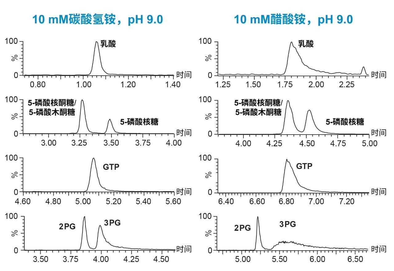 流动相缓冲液对分析物峰形和分离度的影响