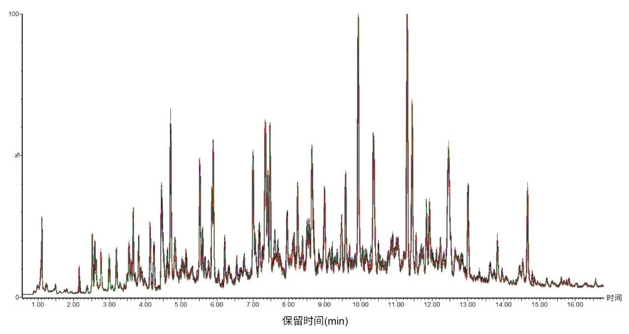  血浆酶解物样品的典型分析级色谱图