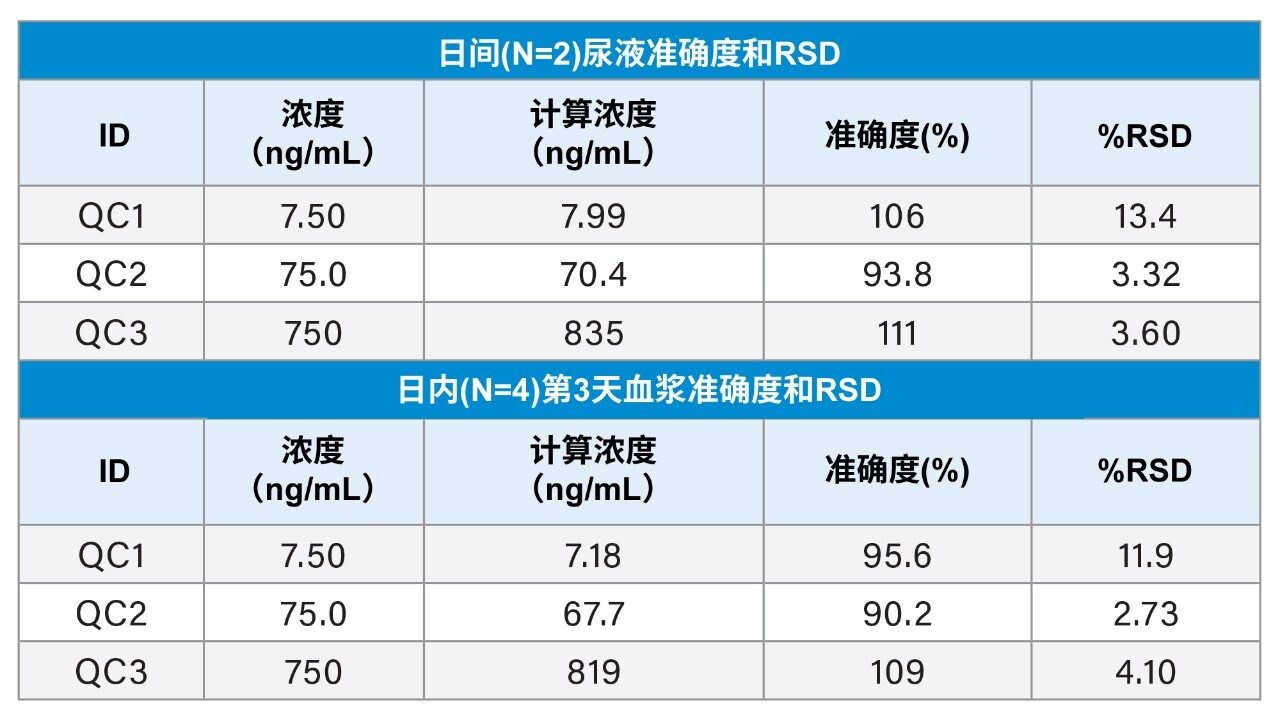  萃取后加标尿液样品的日间和日内QC统计。