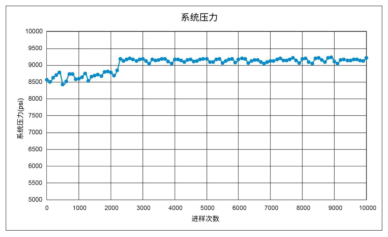 在每100次进样萘普生钠样品后运行0.5分钟时的系统压力(psi)