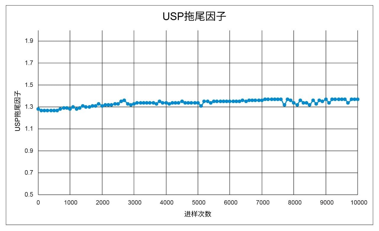 色谱柱使用寿命测试期间每100次进样萘普生钠样品的萘普生USP拖尾因子