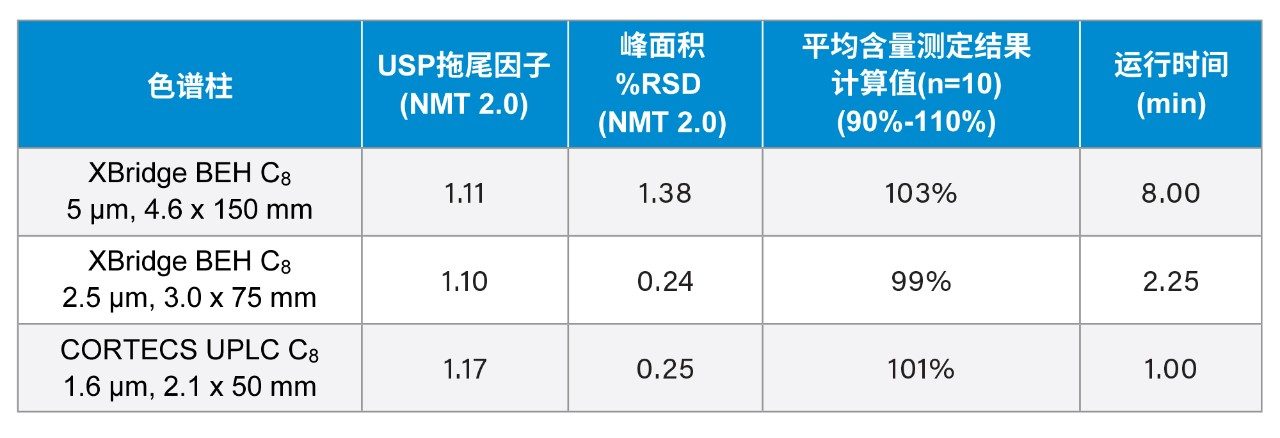 3种测试系统和色谱柱的分析结果和分析标准总结