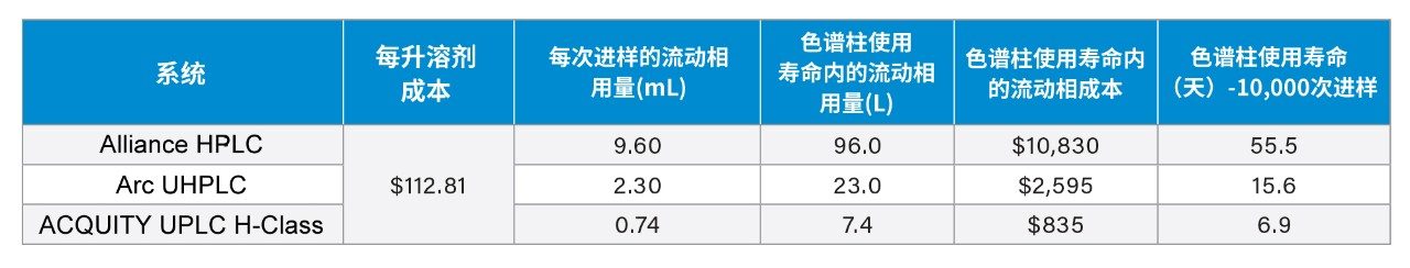 基于最初的现代化结果，使用规定的系统类型时色谱柱使用寿命内的预计流动相成本