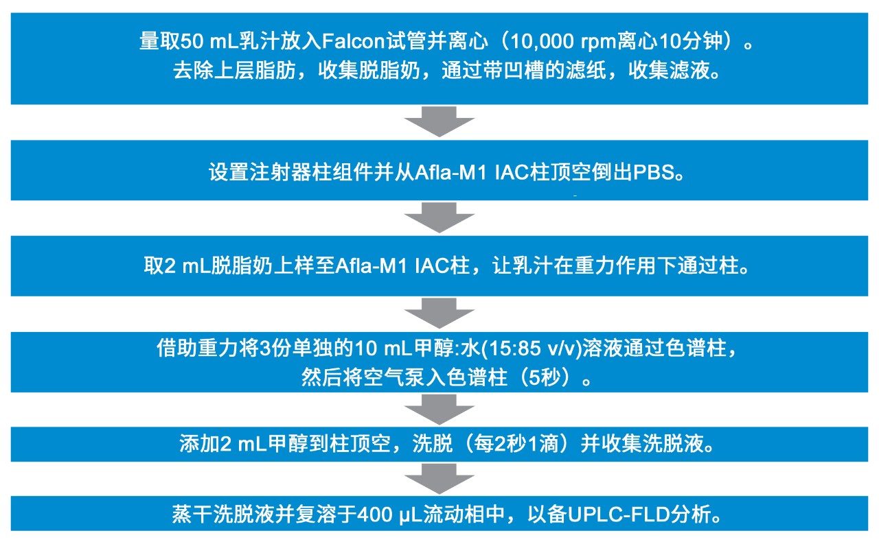  乳汁中AFM1样品前处理和净化的详细信息概述