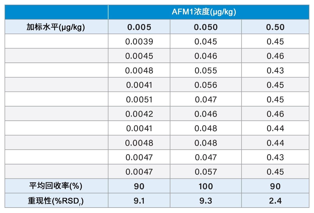 加标实验的样品值以及每个加标浓度下的回收率和重现性总结