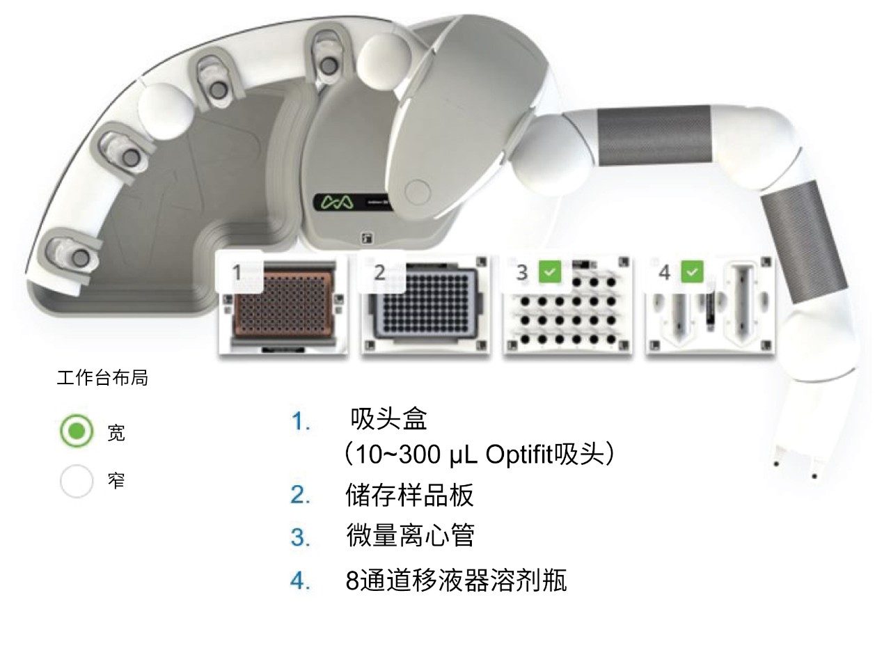 使用Andrew+移液器和Domino模块制备基质匹配校准品的Andrew+移液机器人工作台布局