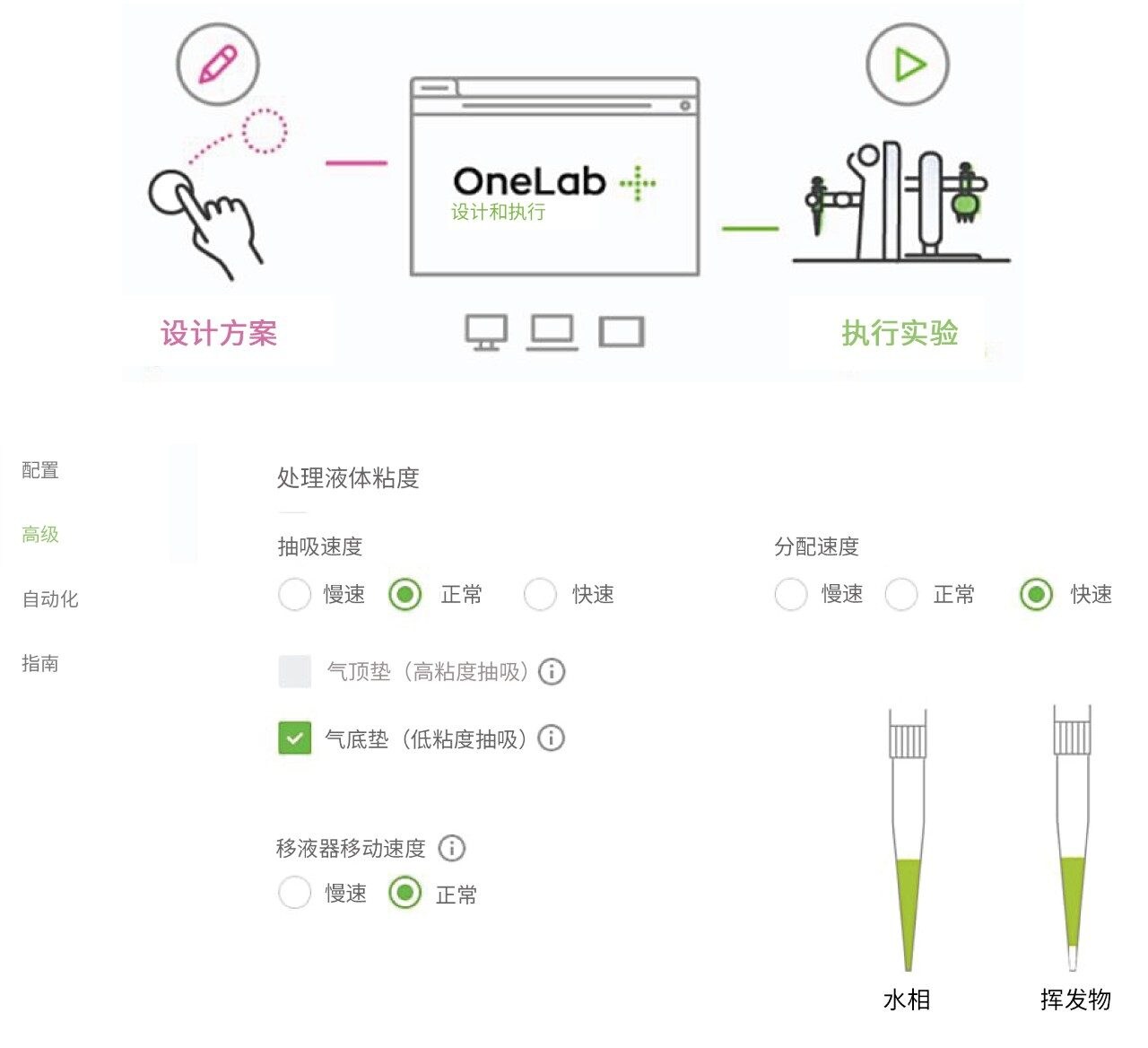 用户可以通过OneLab软件跟踪从实验设计到执行的所有步骤，包括针对不同需求定制的设置