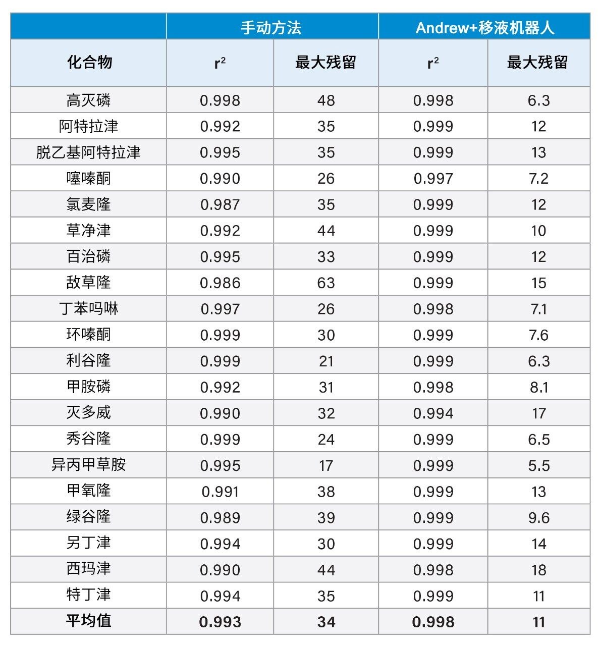 手动和自动制备基质匹配标准品的校准图特征