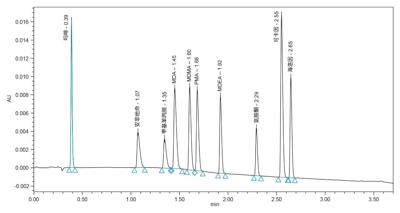 十种毒品的ACQUITY UPLC H-Class-PDA分离结果。