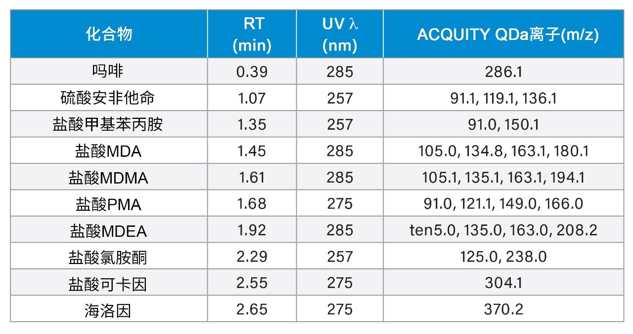 用于组分分析的PDA和ACQUITY QDa检测器信息