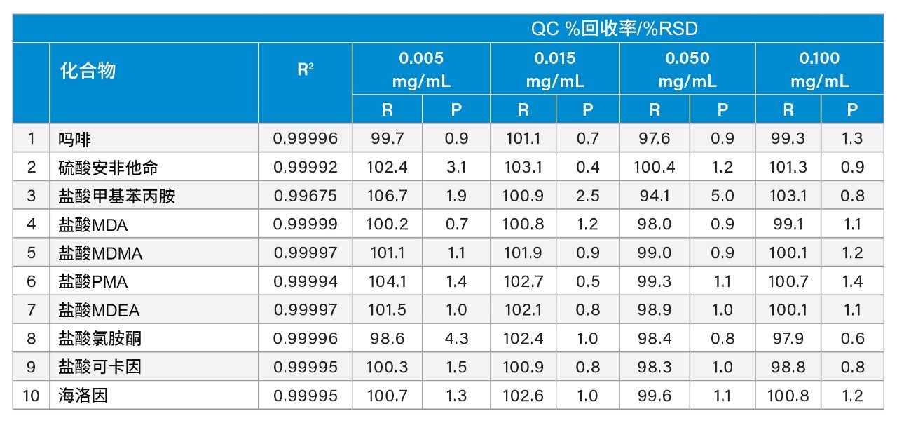 校准曲线决定系数、平均QC样品回收率和RSD。