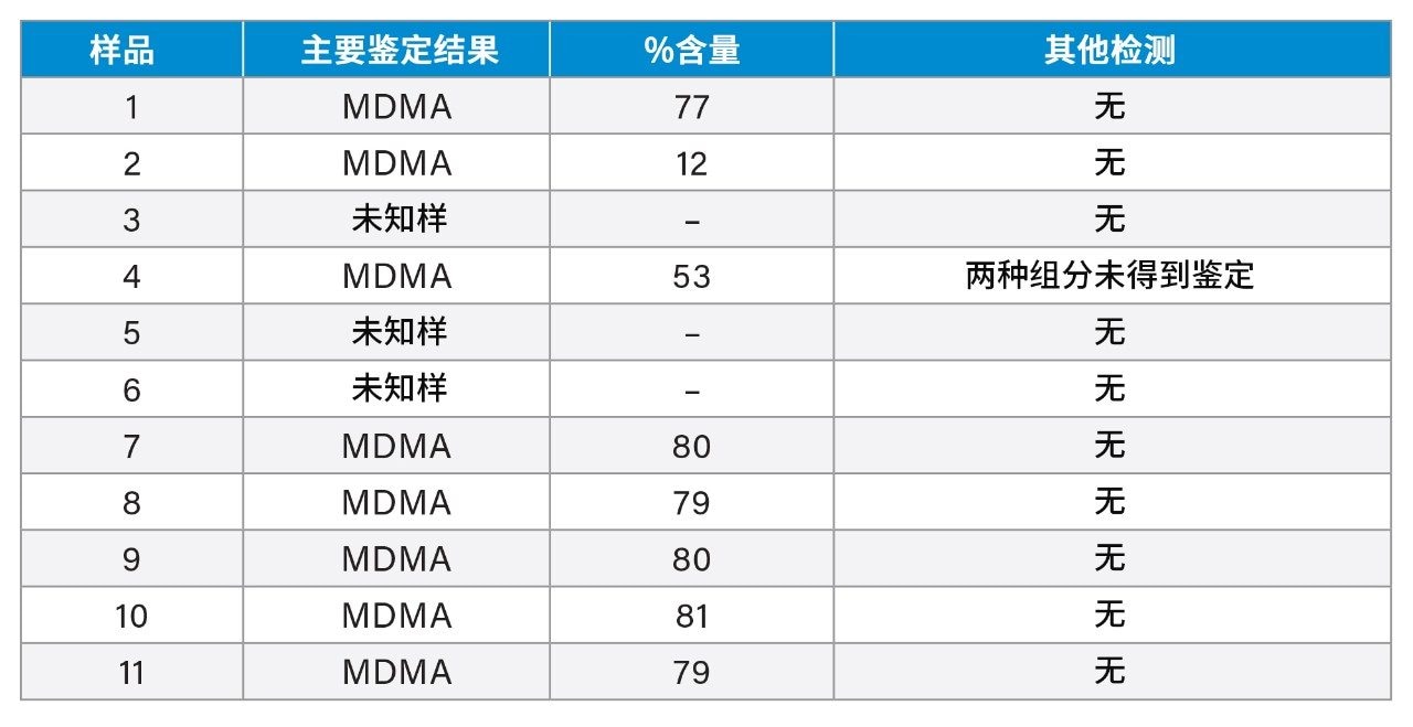 音乐节样品的分析结果