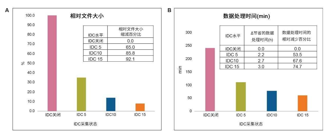  随着在数据采集期间逐步应用更严格的IDC设置，平均文件大小(A)显著缩减。IDC关闭与IDC 15采集之间的数据文件大小缩减92%。(B) IDC 15与IDC关闭相比，两次进样的Peptide MAM应用程序处理时间相应减少多达75%