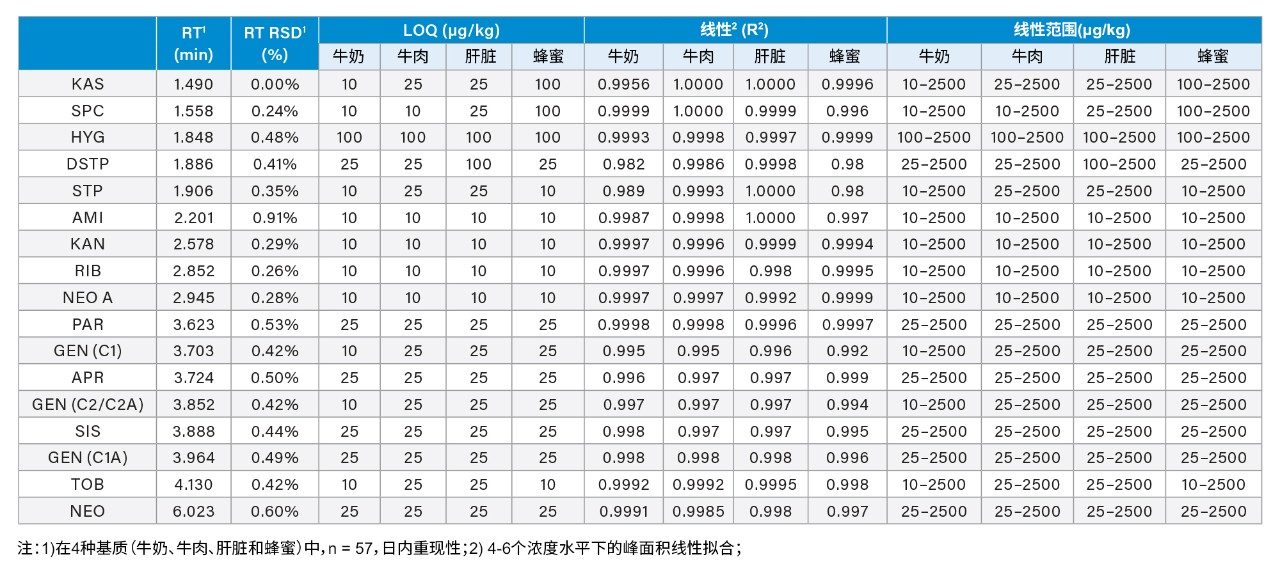 LC-MS/MS方法分析牛奶、牛肉、肝脏和蜂蜜样品的性能特征