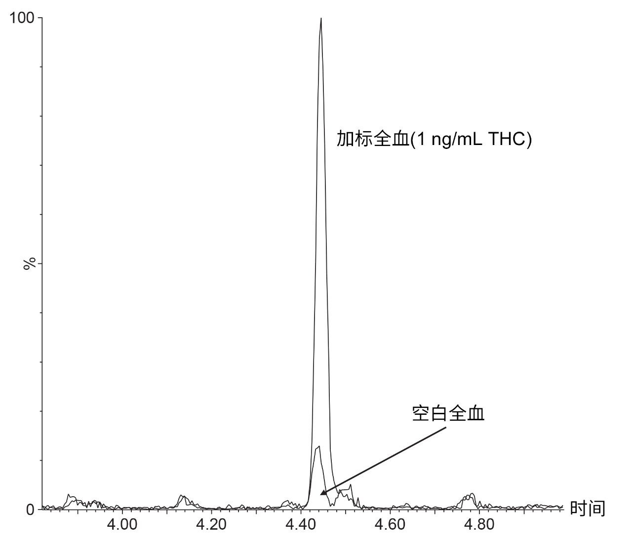 加标全血中THC的定量迹线色谱图