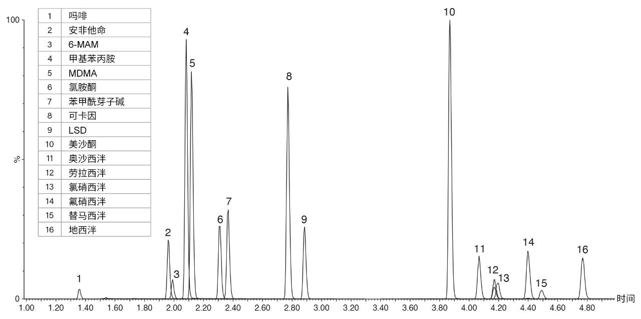 全血样品加标一系列违禁药物和处方药物（浓度10 ng/mL）的色谱分离结果