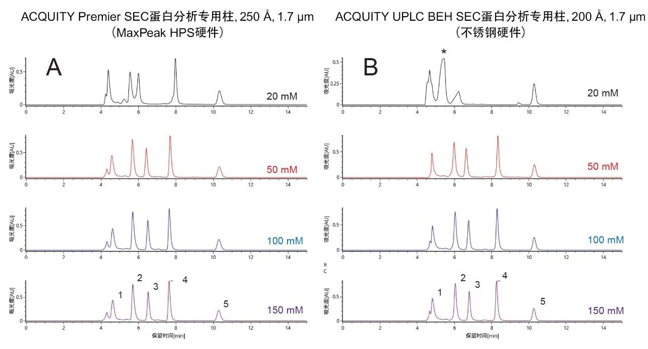 使用4.6 × 150 mm, 1.7 µm色谱柱和乙酸铵进行非变性SEC色谱分析。使用(A) ACQUITY Premier SEC 250 Å蛋白分析专用柱或(B) ACQUITY UPLC BEH SEC 200 Å色谱柱分析BEH200蛋白质混标样品。