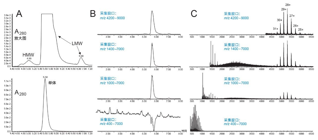 使用Xevo G2-XS QTof质谱仪，在不同MS采集窗口下对NISTmAb进行SEC-MS分析。