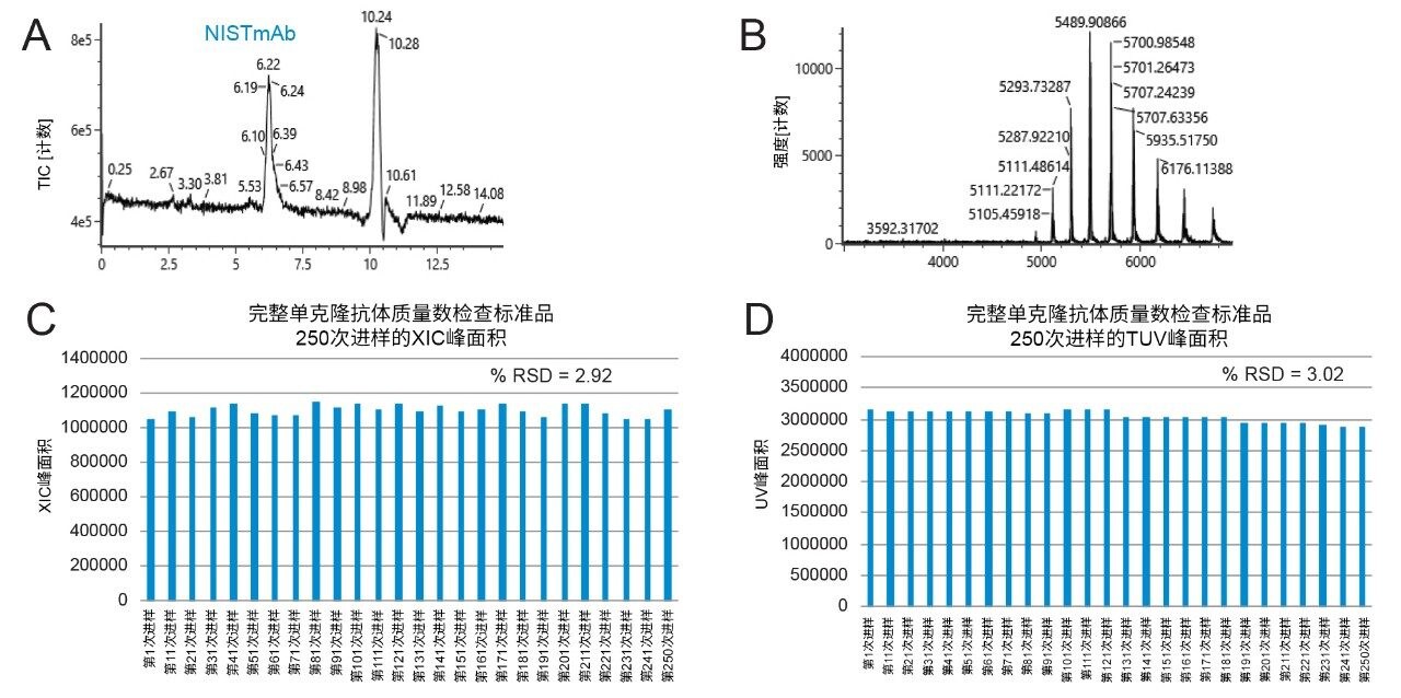 使用XBridge Premier SEC蛋白分析专用柱和配备ACQUITY RDa台式Tof质谱检测器的BioAccord对mAb样品进行ToF SEC-MS分析。