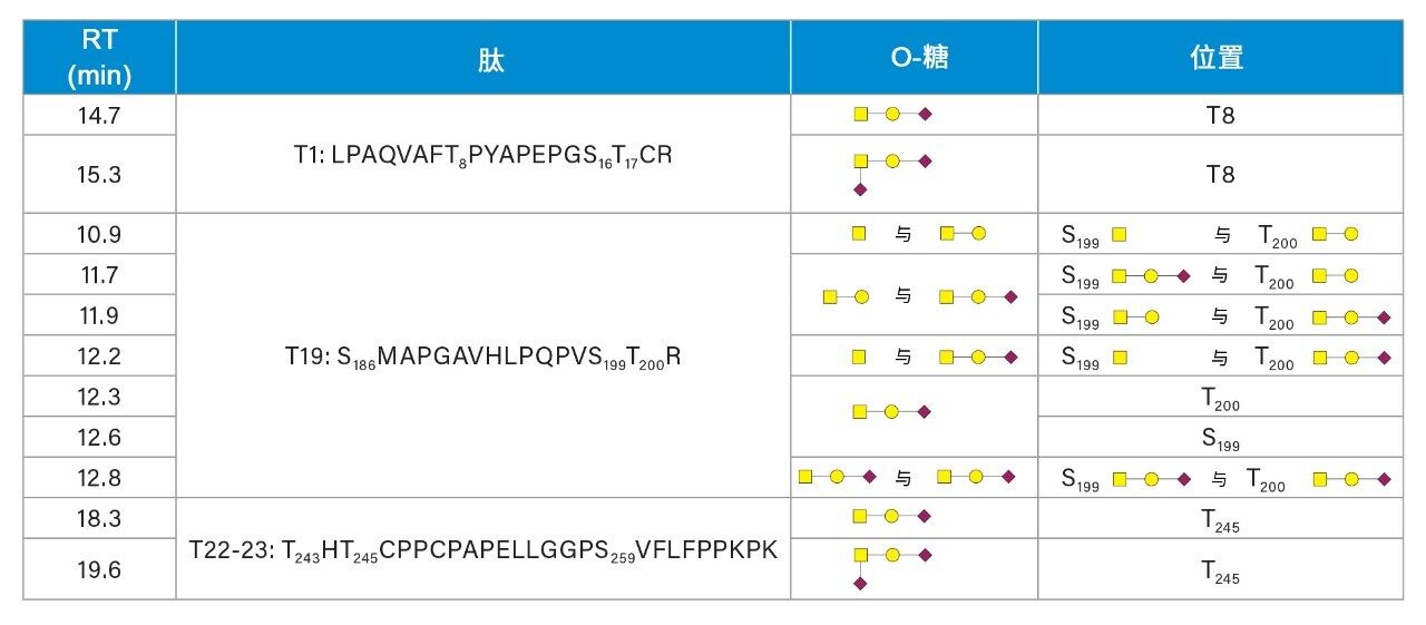 通过ECD鉴定出的ENBREL（依那西普）O-糖肽和糖基化位点列表。