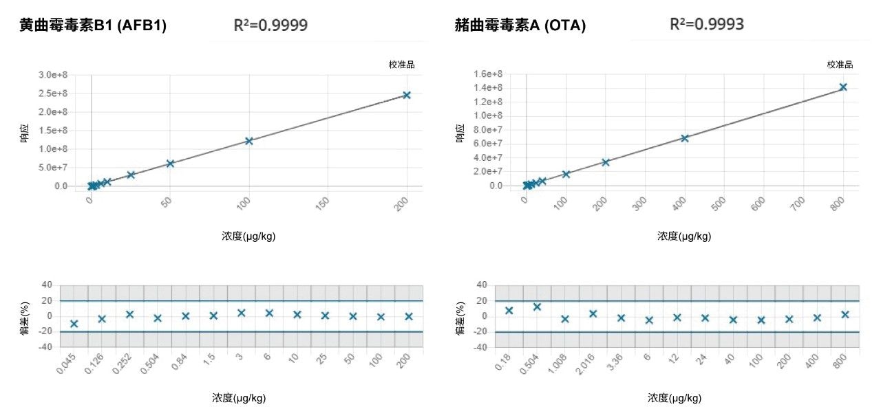 黄曲霉毒素B1和赭曲霉毒素A的基质匹配校准曲线和残差图