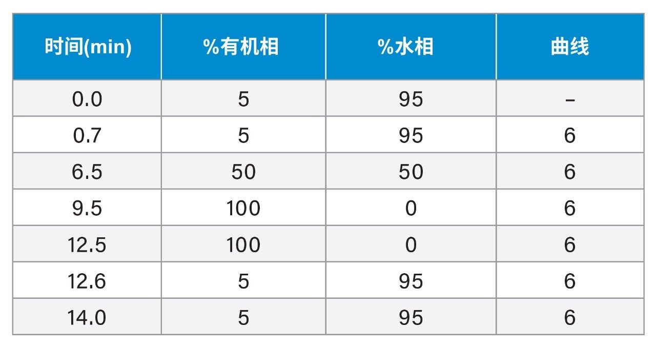 UPLC梯度