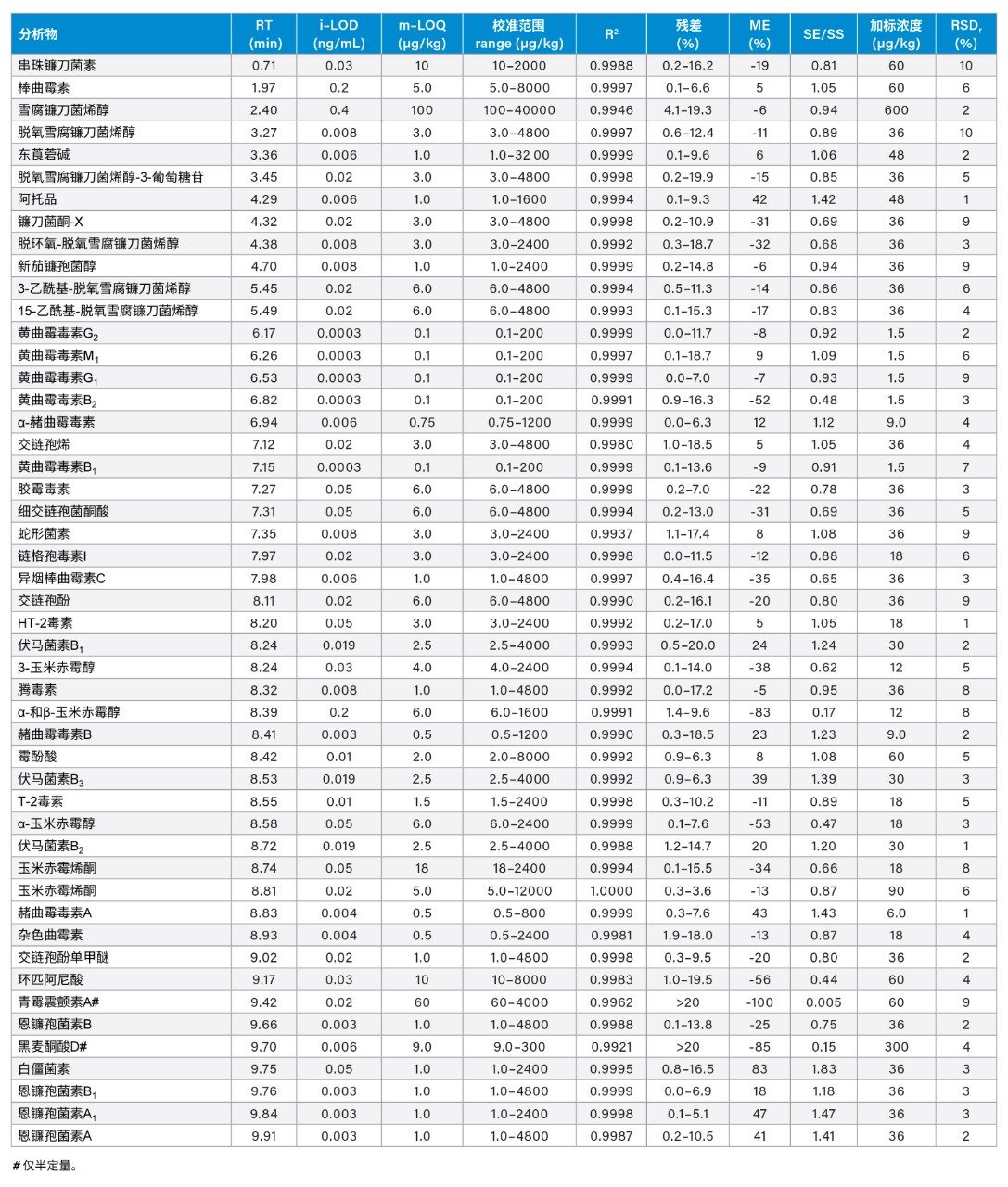  评估该LC-MS/MS方法性能的参数概览。RT=保留时间；i-LOD=仪器检测限；m-LOQ=方法定量限；R2=决定系数；ME=基质效应；SE/SS=信号增强或信号抑制因子；加标浓度=为确定重复性而加标到样品中的浓度；RSDr=重复性条件下的相对标准偏差百分比。