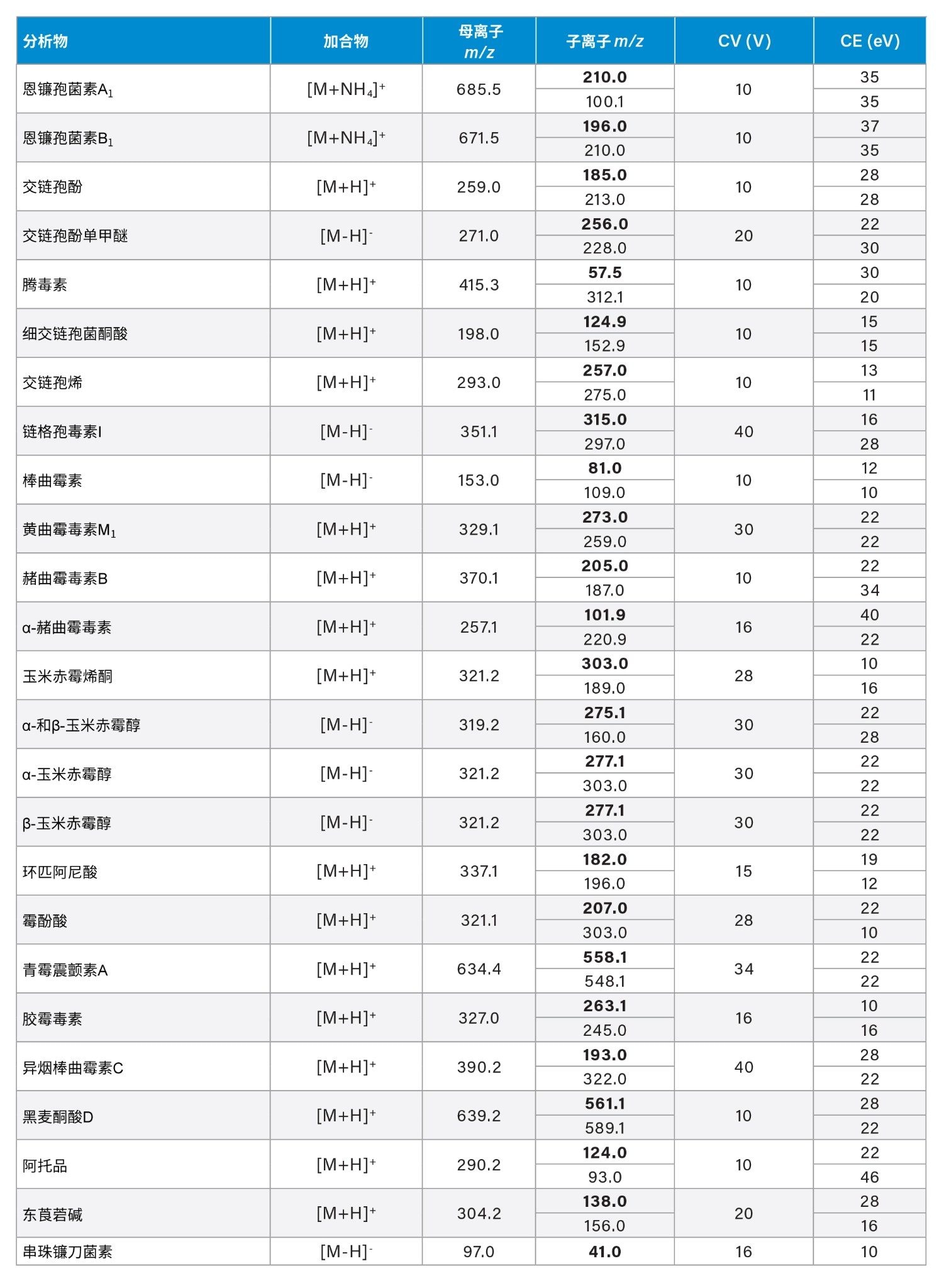  优化后的目标分析物MRM通道、采样锥孔电压(CV)和碰撞能量(CE)。