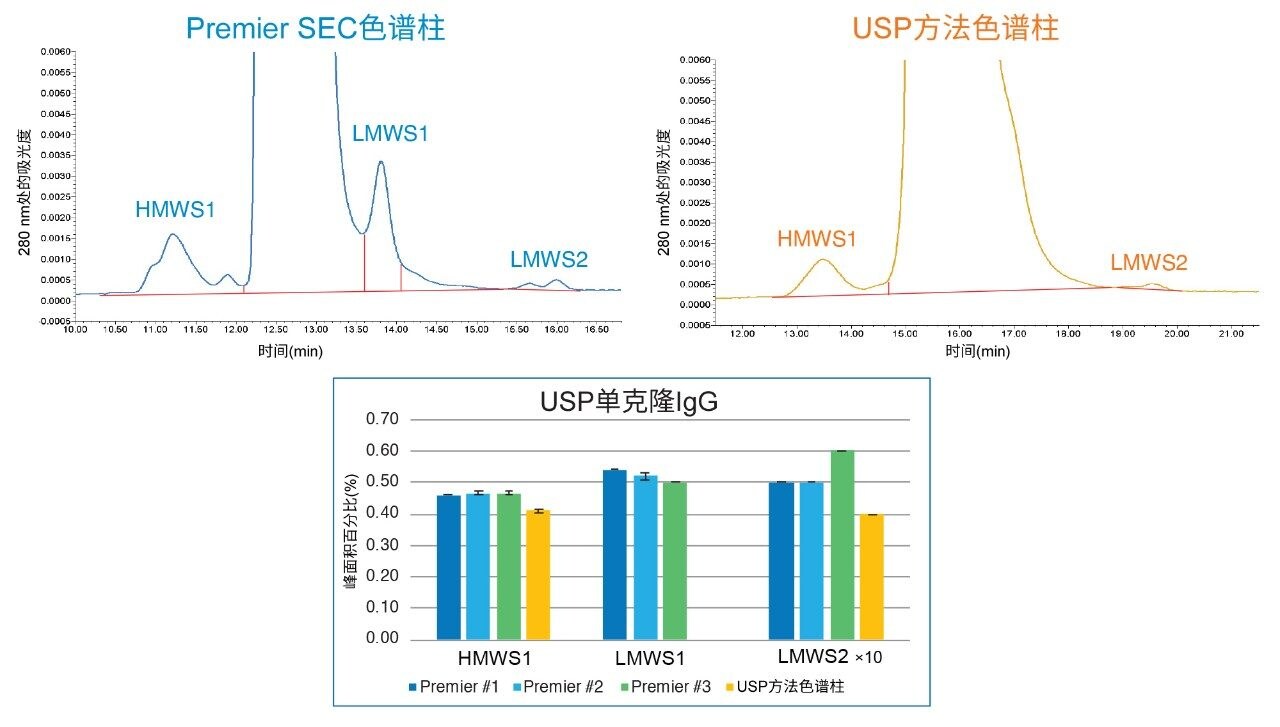 使用来自三个不同批次的XBridge Premier SEC蛋白分析专用柱(250 Å, 2.5 µm)和一根填充5 µm颗粒的USP SEC方法色谱柱，在通则&lt;129>中规定的流动相条件下分析USP单克隆IgG大小异构体的结果比较。为了更好地观察结果，图中将LMWS2的峰面积百分比提升至实际值的10倍。